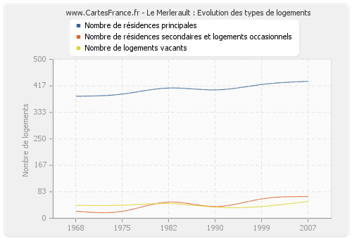 Le Merlerault : Evolution des types de logements